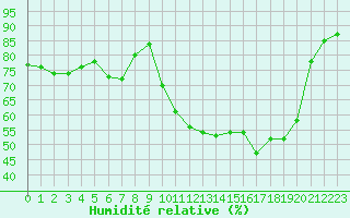 Courbe de l'humidit relative pour Avignon (84)