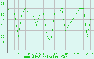 Courbe de l'humidit relative pour Dax (40)