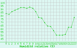 Courbe de l'humidit relative pour Carrion de Calatrava (Esp)