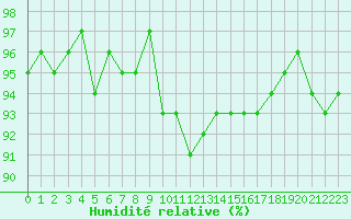 Courbe de l'humidit relative pour Lobbes (Be)