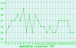 Courbe de l'humidit relative pour Champagne-sur-Seine (77)