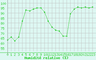 Courbe de l'humidit relative pour Paray-le-Monial - St-Yan (71)