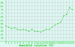 Courbe de l'humidit relative pour Aix-en-Provence (13)