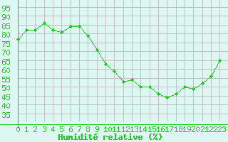 Courbe de l'humidit relative pour Cernay-la-Ville (78)