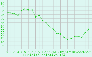 Courbe de l'humidit relative pour Seichamps (54)
