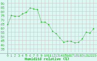 Courbe de l'humidit relative pour Crest (26)