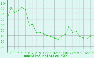 Courbe de l'humidit relative pour Alistro (2B)