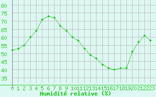 Courbe de l'humidit relative pour Angoulme - Brie Champniers (16)