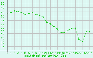 Courbe de l'humidit relative pour Crest (26)