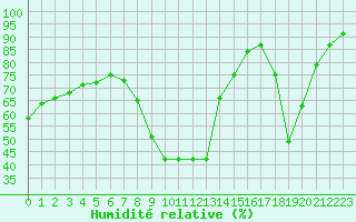 Courbe de l'humidit relative pour Aurillac (15)