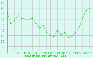 Courbe de l'humidit relative pour Cap Corse (2B)