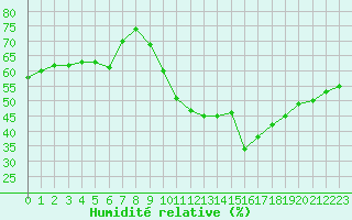 Courbe de l'humidit relative pour Saint-Maximin-la-Sainte-Baume (83)