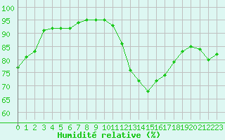 Courbe de l'humidit relative pour Clermont-Ferrand (63)
