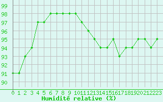 Courbe de l'humidit relative pour Saint-Germain-le-Guillaume (53)