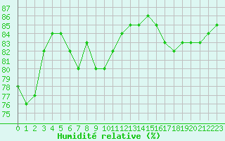 Courbe de l'humidit relative pour Fains-Veel (55)