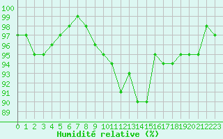 Courbe de l'humidit relative pour Angers-Marc (49)