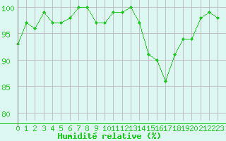 Courbe de l'humidit relative pour Hd-Bazouges (35)