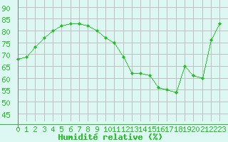 Courbe de l'humidit relative pour Saint-Jean-de-Liversay (17)