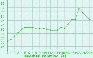 Courbe de l'humidit relative pour Sant Quint - La Boria (Esp)