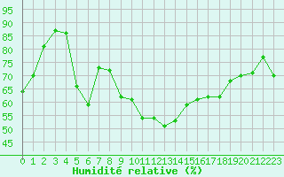 Courbe de l'humidit relative pour Porquerolles (83)