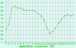 Courbe de l'humidit relative pour Paray-le-Monial - St-Yan (71)