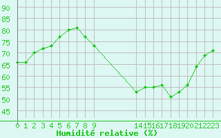 Courbe de l'humidit relative pour Saint-Haon (43)