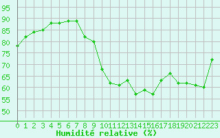 Courbe de l'humidit relative pour Preonzo (Sw)
