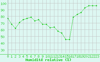 Courbe de l'humidit relative pour Formigures (66)