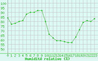Courbe de l'humidit relative pour Cazaux (33)
