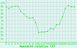 Courbe de l'humidit relative pour Cannes (06)