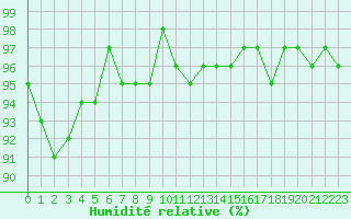 Courbe de l'humidit relative pour Herserange (54)