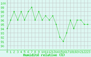 Courbe de l'humidit relative pour Fameck (57)
