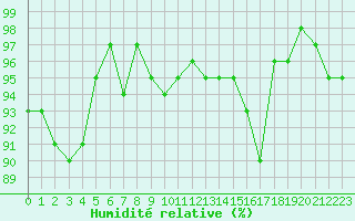 Courbe de l'humidit relative pour Bannay (18)