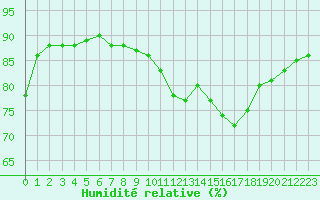 Courbe de l'humidit relative pour Bouligny (55)