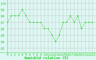 Courbe de l'humidit relative pour Chteaudun (28)
