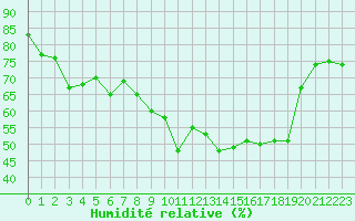 Courbe de l'humidit relative pour Marignane (13)
