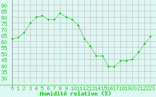 Courbe de l'humidit relative pour Tours (37)