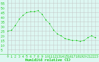 Courbe de l'humidit relative pour Ciudad Real (Esp)