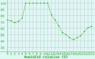 Courbe de l'humidit relative pour Bridel (Lu)