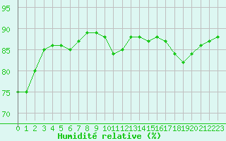Courbe de l'humidit relative pour Trelly (50)