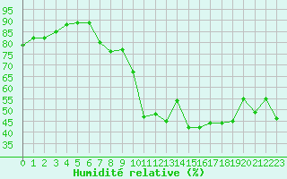 Courbe de l'humidit relative pour Hyres (83)