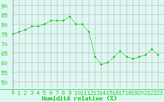 Courbe de l'humidit relative pour Saint-Maximin-la-Sainte-Baume (83)