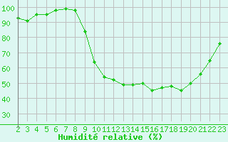 Courbe de l'humidit relative pour Lussat (23)