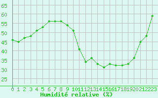 Courbe de l'humidit relative pour Millau - Soulobres (12)