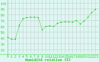Courbe de l'humidit relative pour Saint-Yrieix-le-Djalat (19)