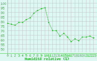 Courbe de l'humidit relative pour Roanne (42)