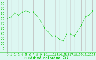 Courbe de l'humidit relative pour Saint-Brevin (44)