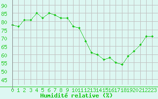 Courbe de l'humidit relative pour La Ville-Dieu-du-Temple Les Cloutiers (82)