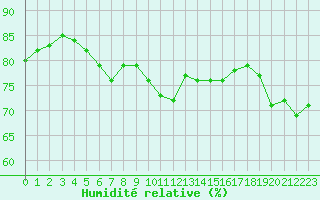 Courbe de l'humidit relative pour Cap Corse (2B)