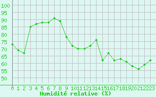 Courbe de l'humidit relative pour Lans-en-Vercors (38)